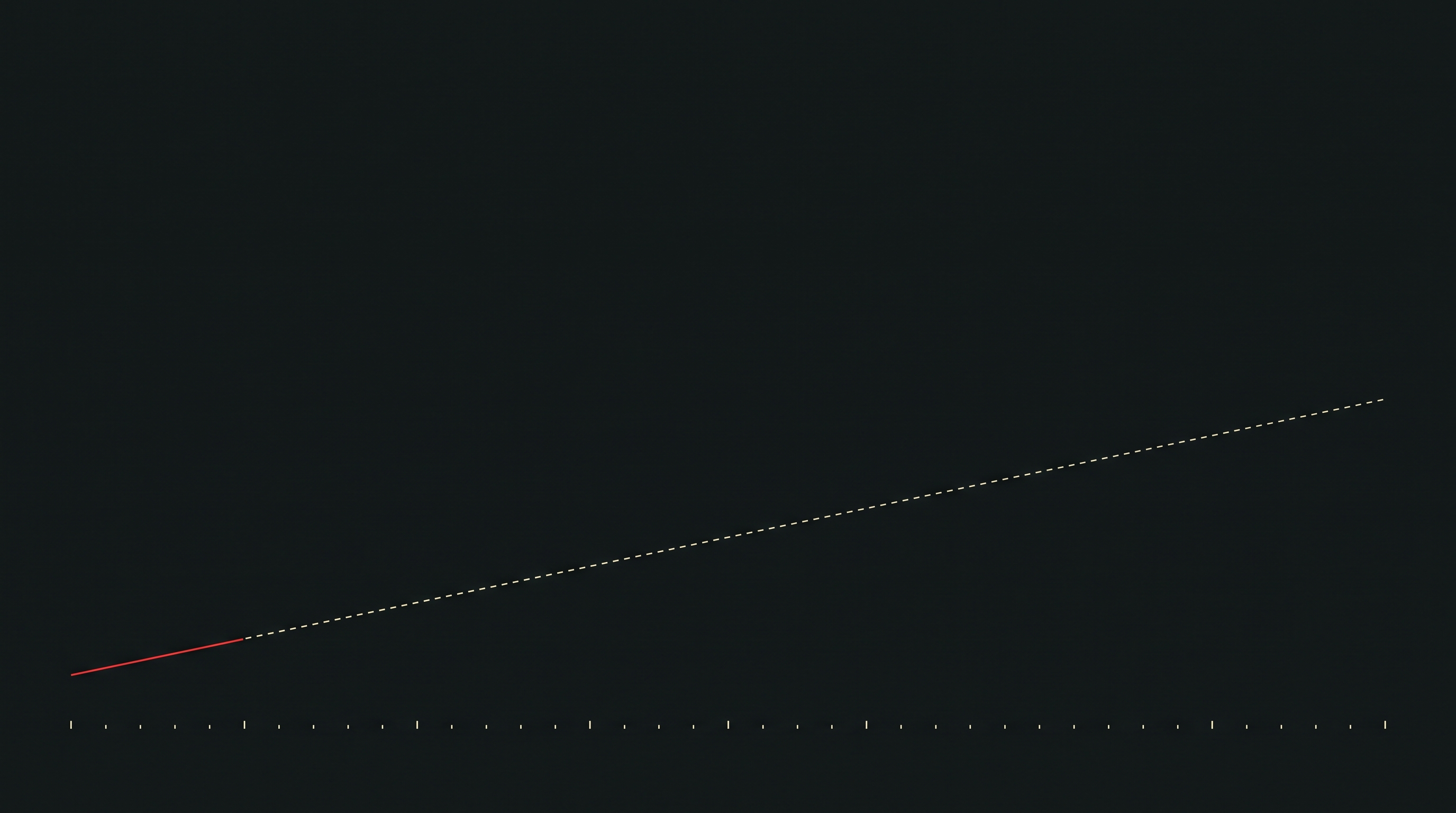 Abstract diagram: a long shallow dashed line rising to the right, only its near segment solid red.